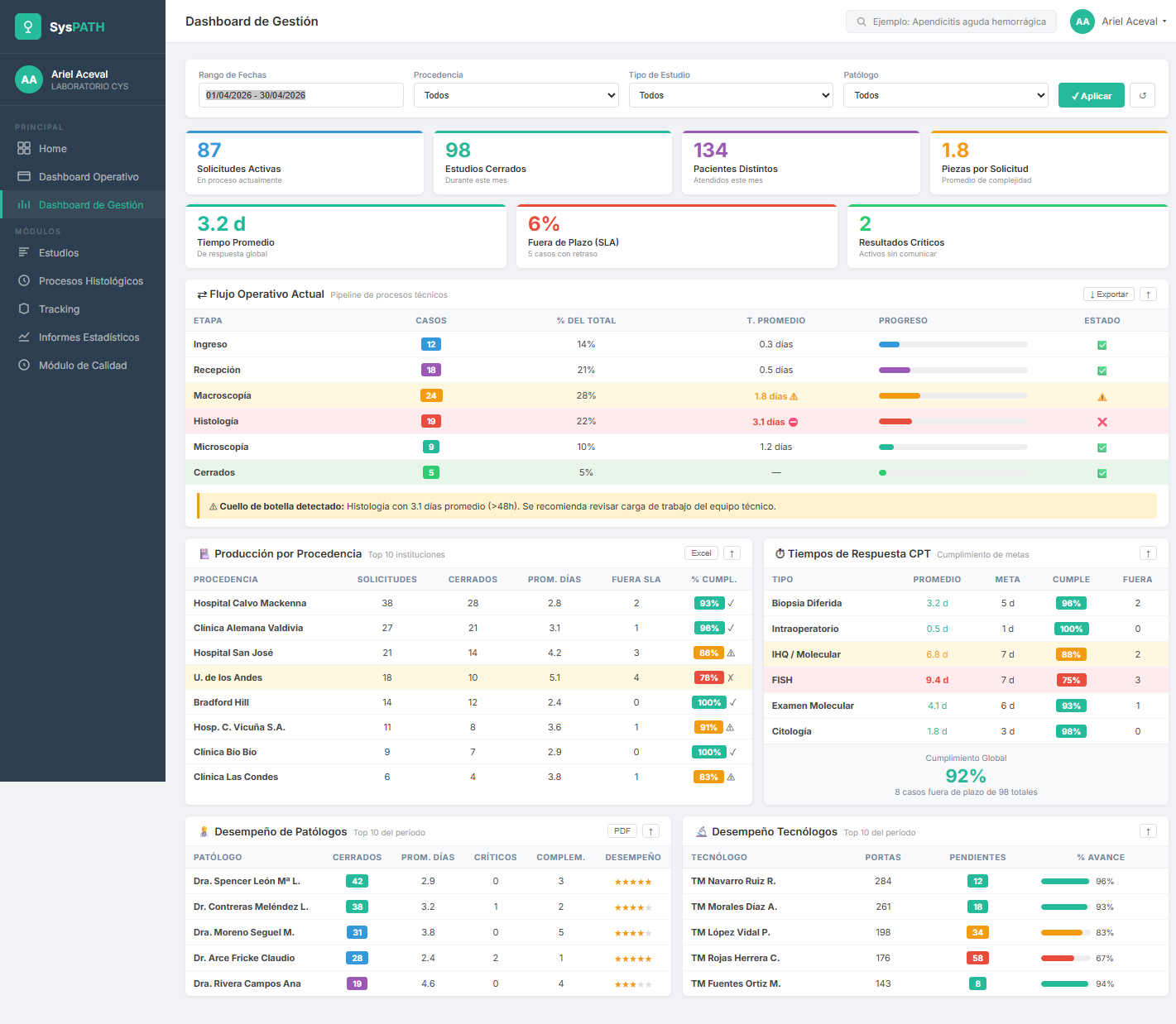 Dashboard de Gestión SysPATH