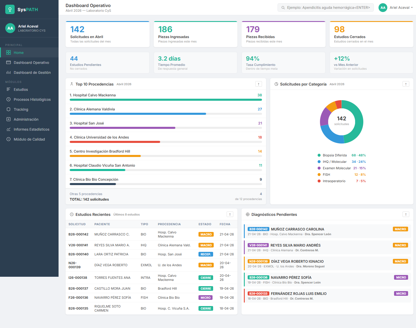 Dashboard Operativo SysPATH